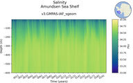 Time series of Amundsen Sea Shelf Salinity vs depth